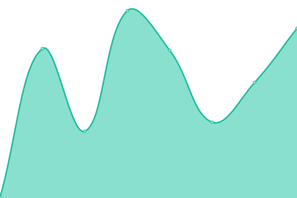 Response time graph