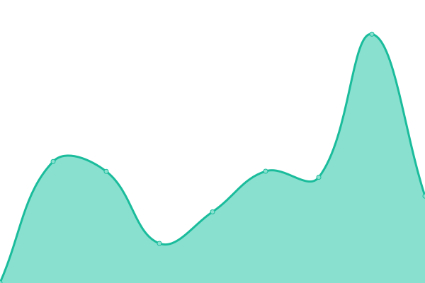 Response time graph