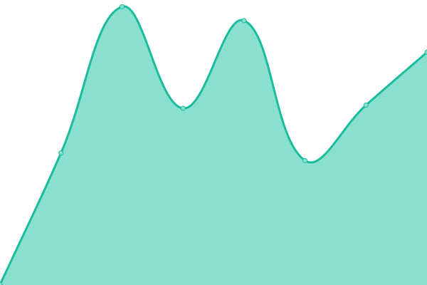 Response time graph