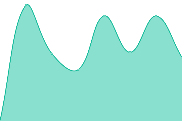 Response time graph