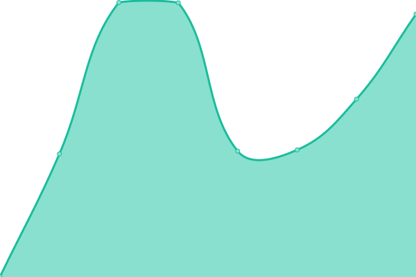 Response time graph