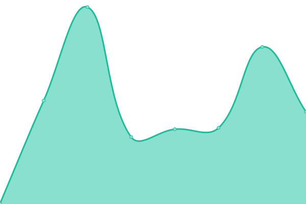 Response time graph