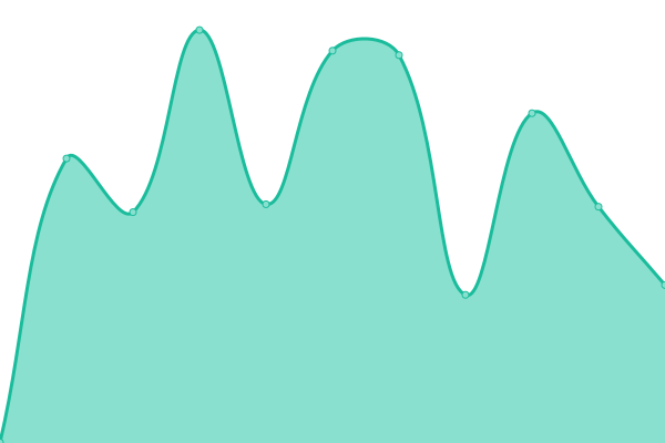 Response time graph