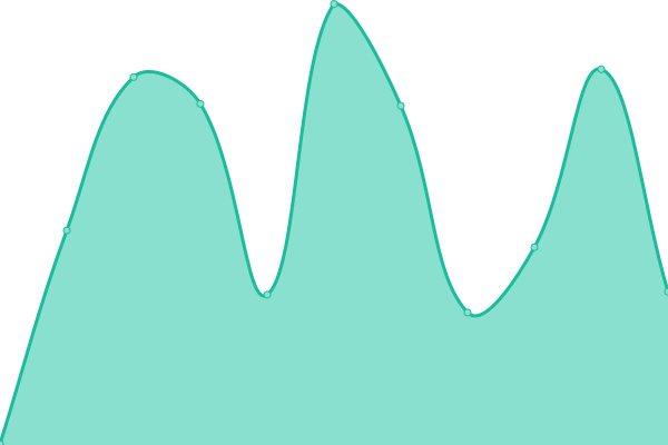 Response time graph