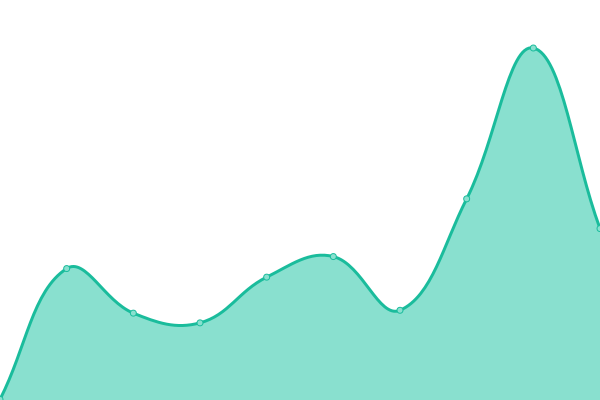 Response time graph