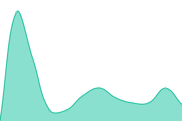 Response time graph