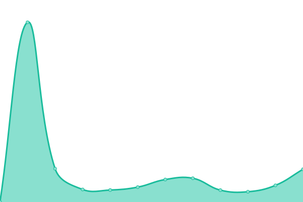 Response time graph