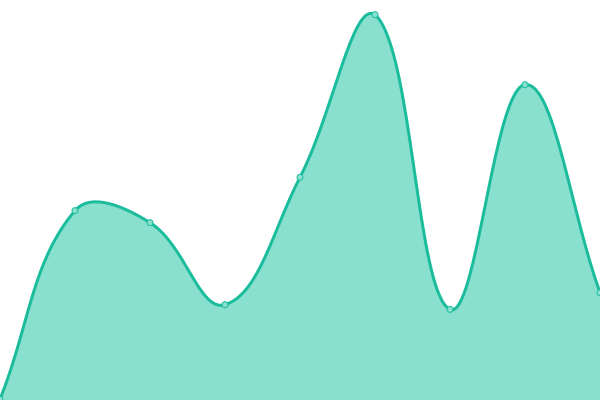 Response time graph