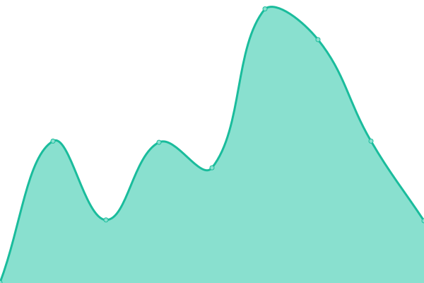 Response time graph