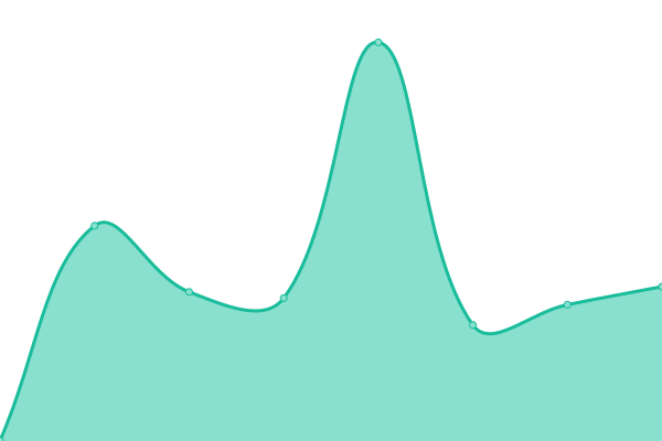 Response time graph