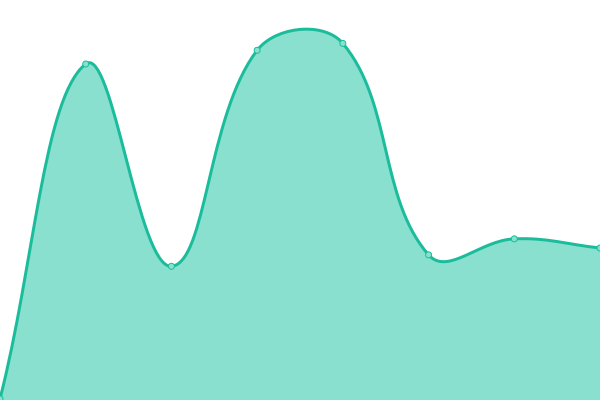 Response time graph