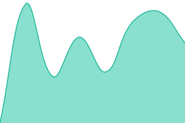 Response time graph