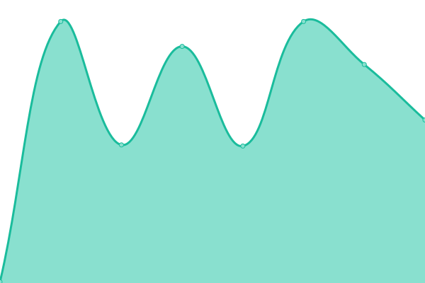 Response time graph