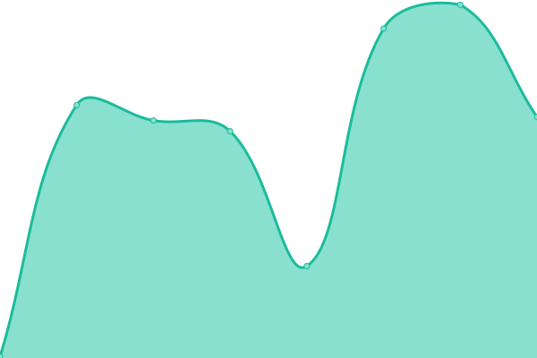 Response time graph