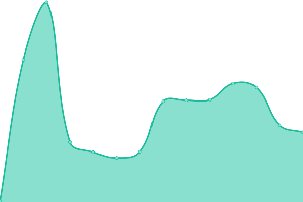 Response time graph