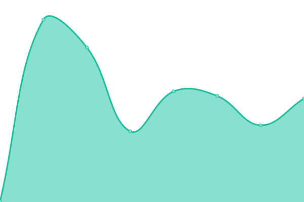 Response time graph