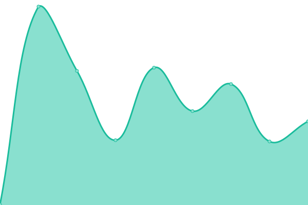 Response time graph