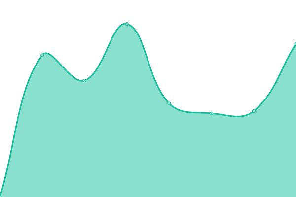 Response time graph