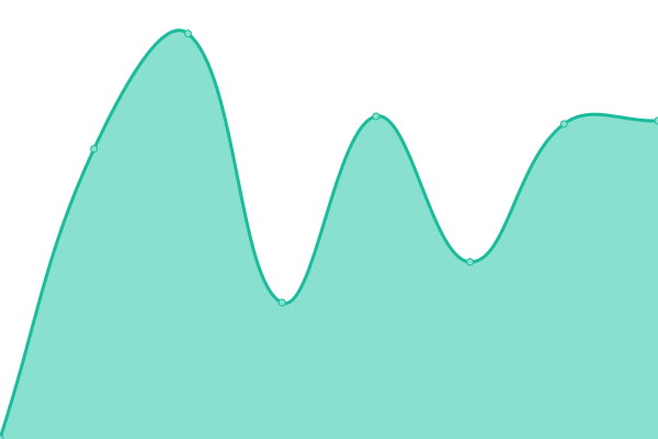 Response time graph