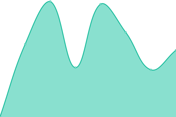 Response time graph