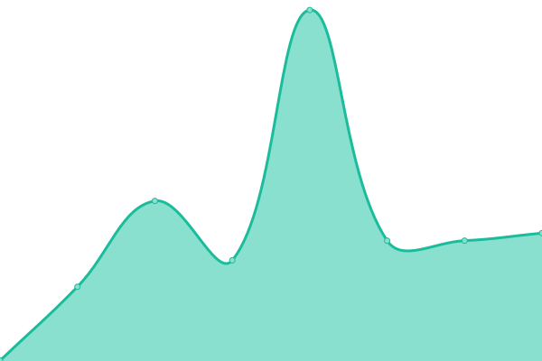 Response time graph