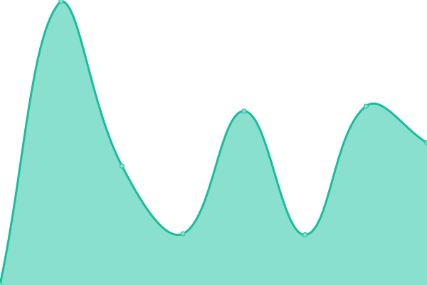 Response time graph