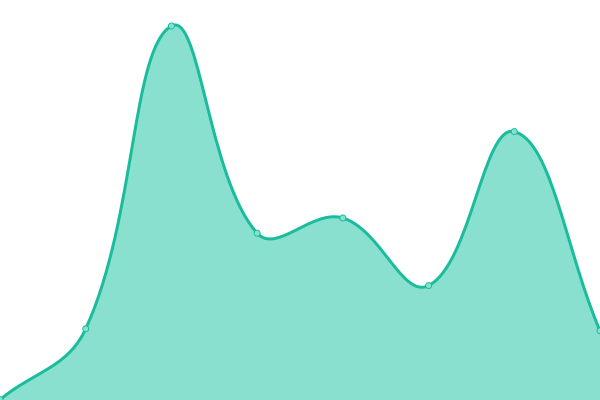 Response time graph