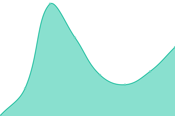 Response time graph