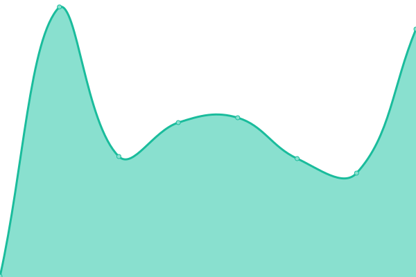 Response time graph