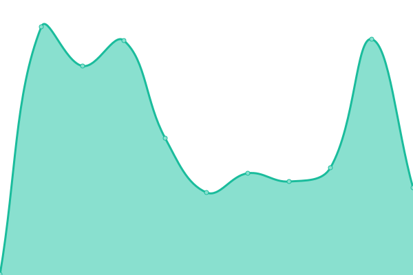 Response time graph