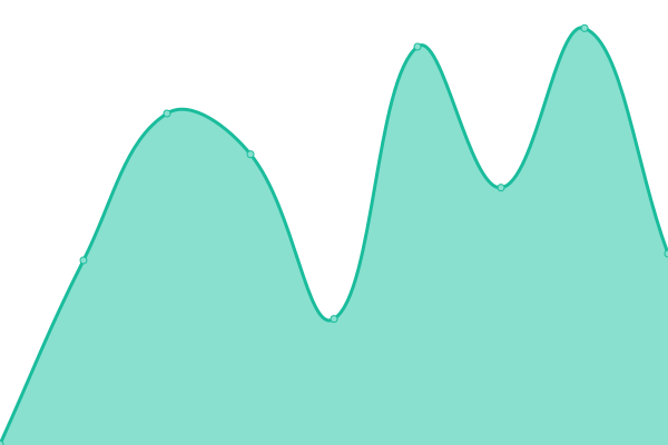 Response time graph