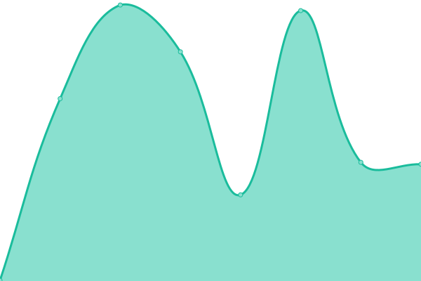 Response time graph