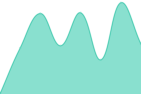 Response time graph