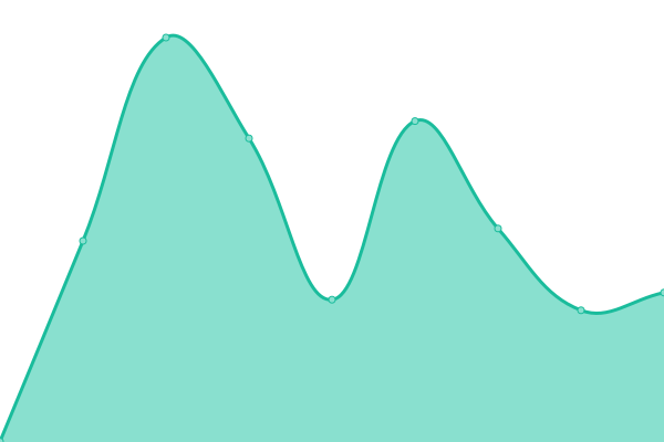 Response time graph