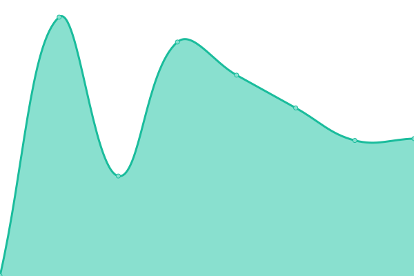 Response time graph