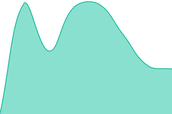 Response time graph