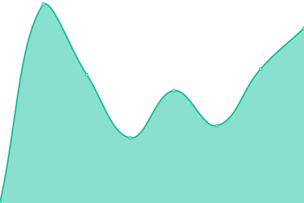 Response time graph