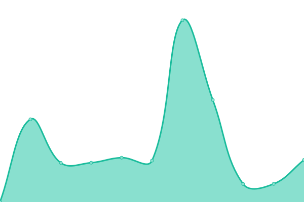 Response time graph