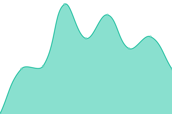 Response time graph