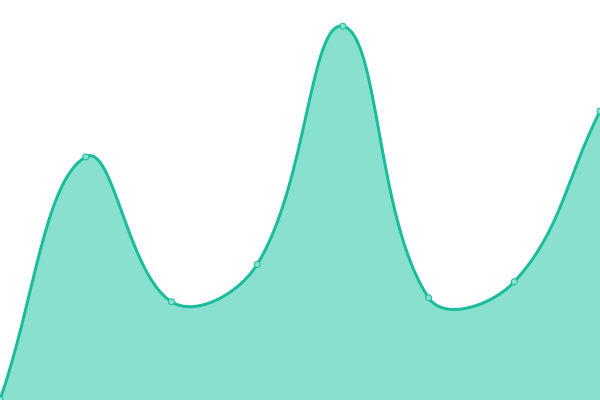 Response time graph