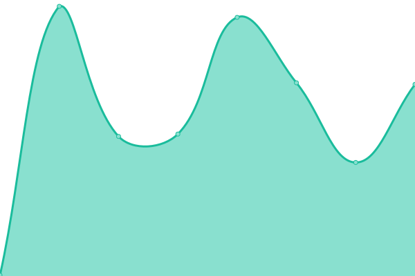 Response time graph