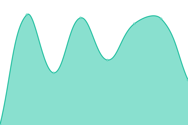 Response time graph