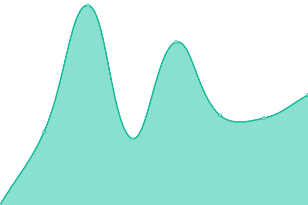 Response time graph