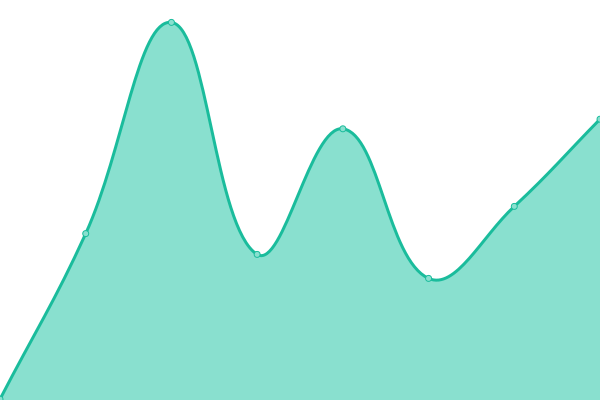 Response time graph