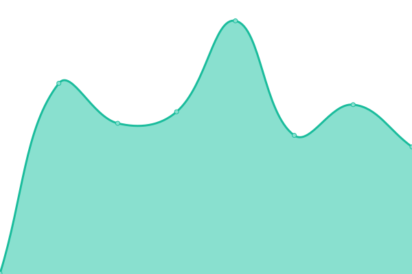 Response time graph