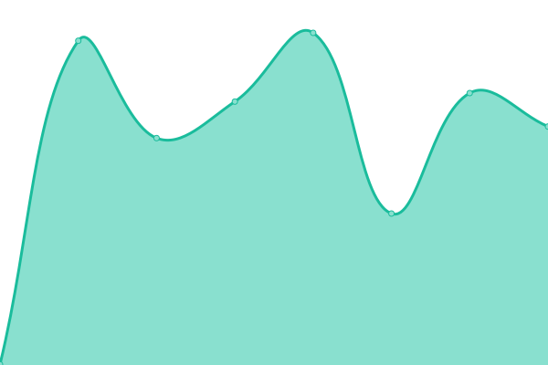 Response time graph