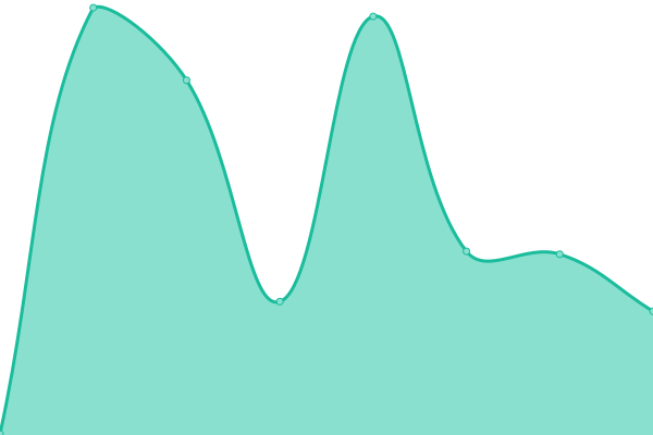 Response time graph