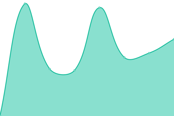 Response time graph