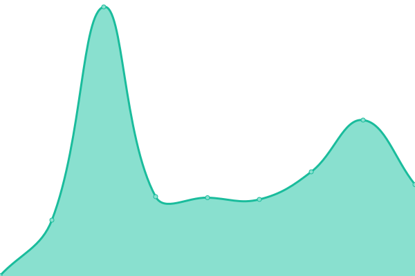 Response time graph