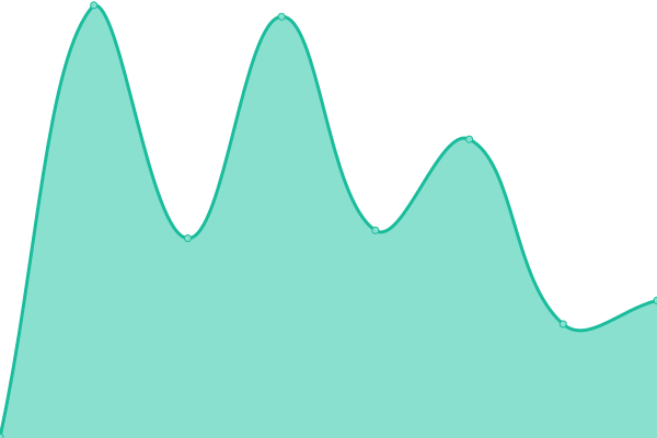 Response time graph